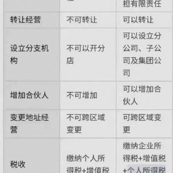注冊(cè)公司好還是個(gè)體好