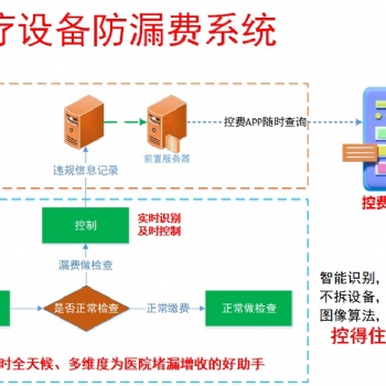 和之風(fēng)**設(shè)備防漏費(fèi)控費(fèi)管理系統(tǒng)v6.0解決方案和產(chǎn)品優(yōu)勢