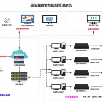 某三甲**杜絕私收費,、漏費,，打造清廉化**建設項目分享會